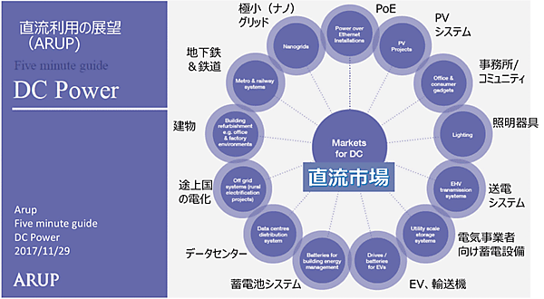 図1　直流給電の利用分野と直流市場の展望