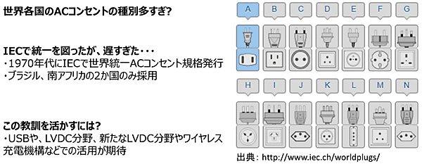 図2　交流（AC）コンセントの標準化の一例