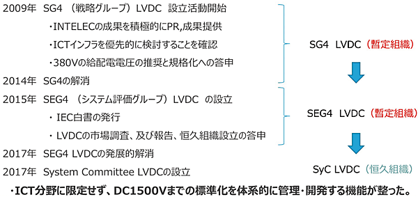 図3　IECにおける直流標準化活動の経緯