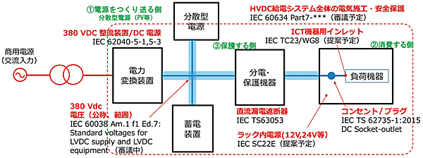 図4　IECにおける直流給電方式の標準化の対応状況（例：2018年5月時点）