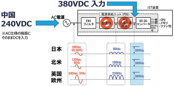 図6　380VDC方式の提案（起案：Sun Microsystems)
