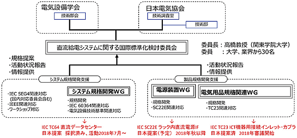 図7　2015〜2017年度「省エネルギー等国際標準開発 国際電気標準分野」での取り組み（経済産業省委託事業）