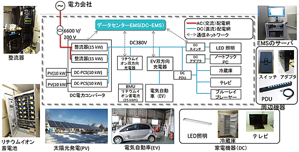 図9　北海道・帯広市役所（清掃課）建物内の直流システムの構成