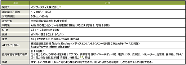表2　電力センサーの主な仕様