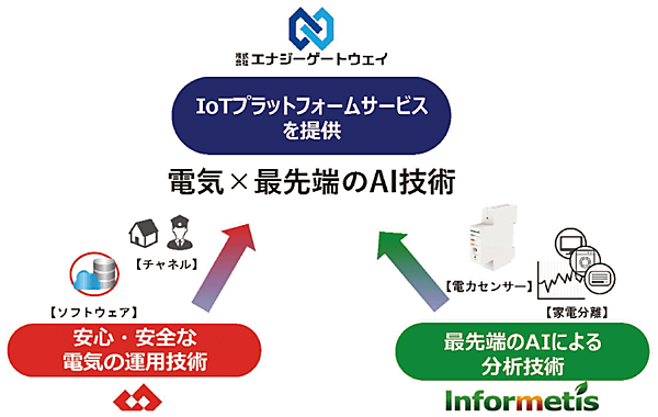 図1　新IoTプラットフォームサービスを提供するエナジーゲートウェイ