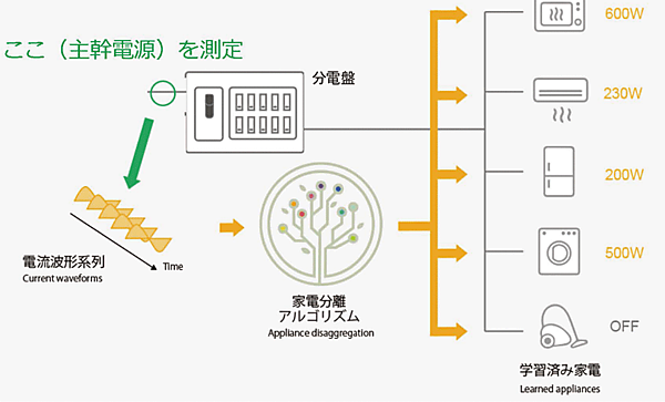 図2　電気×AIの基礎技術による家電機器の分離技術
