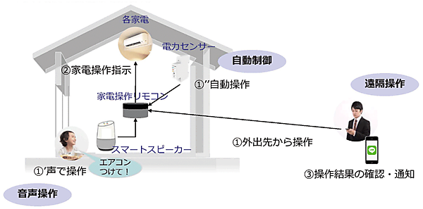 図4　事業戦略例①：住宅事業者向けサービスのイメージ