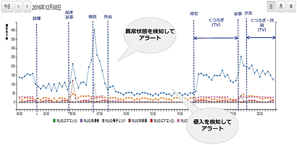 図5　事業戦略例②：セキュリティ事業者向けサービスのイメージ
