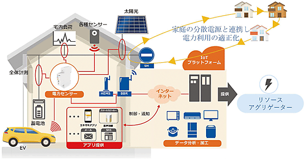 図6　事業戦略例③：リソースアグリゲータ向けサービスのイメージ（エネマネ）
