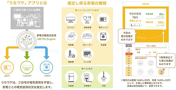 図7　事業戦略例④：住宅事業者への提供事例（見える化サービス）