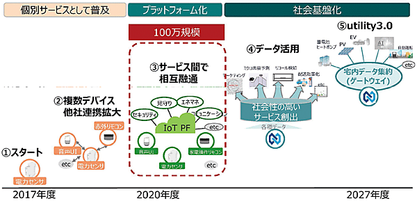 図8　エナジーゲートウェイの将来展望（ロードマップ）