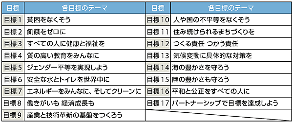 表　SDGsの17の目標（ゴール）