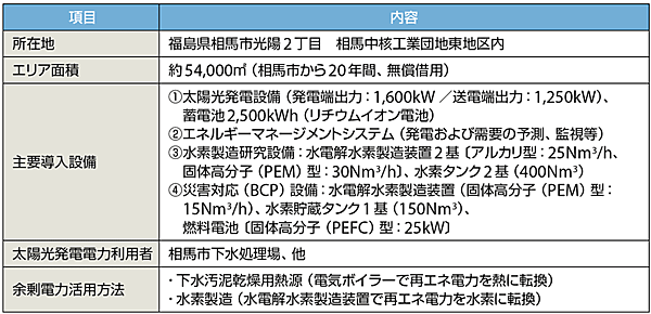 表2　そうまIHIグリーンエネルギーセンター（図5の右上：黄色点線内）の概要