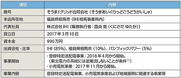 表3　そうまIグリッド合同会社のプロフィール（敬称略）