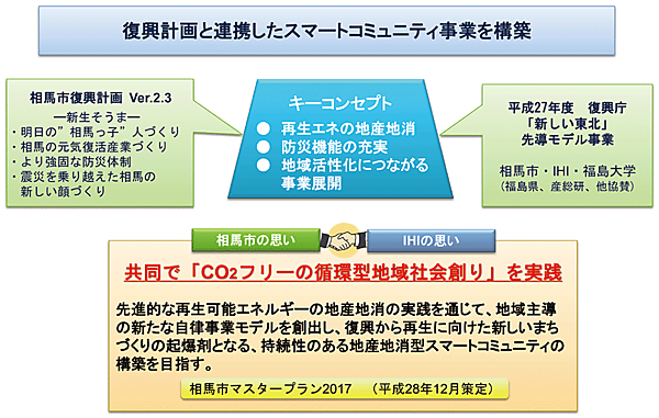 図2　復興計画と連携したスマートコミュニティ事業を構築