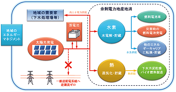 図3　CO2フリーのスマートコミュニティ事業モデル