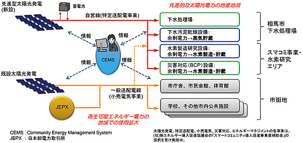 図6　スマートコミュニティ事業 〜 地域のエネルギーマネージメント（CEMS）