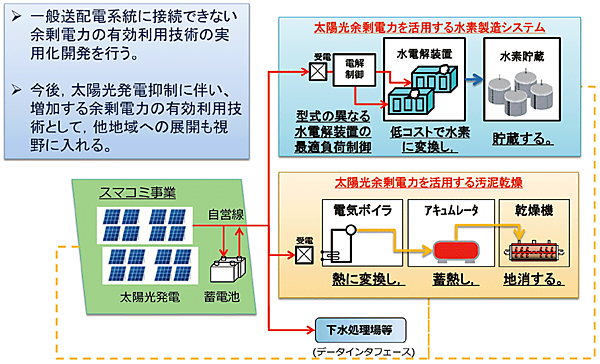 図7　スマートコミュニティ事業 〜 地産地消制御で余剰電力を最大利用