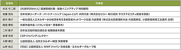 表1　「気候変動イニシアティブ」設立記者会見：登壇者一覧（敬称略、順不同）
