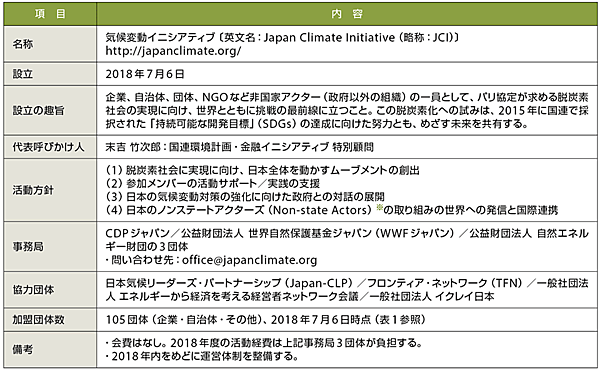 表2　JCI（気候変動イニシアティブ）のプロフィール（敬称略）