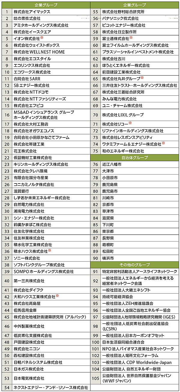 表3　JCI（気候変動イニシアティブ）参加団体一覧（各グループ別に50音順）：※はRE100加盟企業〔2018年7月6日現在〕
