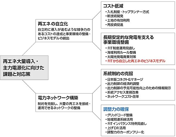 図1　日本における再エネ大量導入・主力電源化に向けた課題と対応策