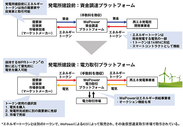 図4　WePowerプラットフォームの仕組み
