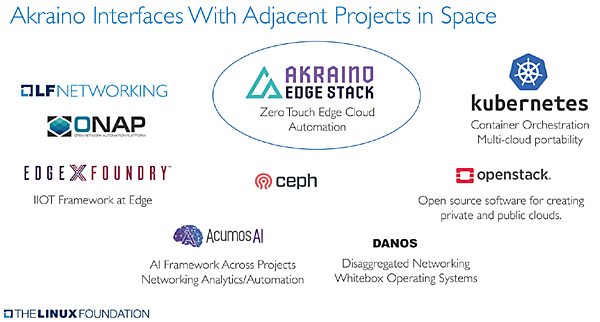 図2　多くのソフトウェアと連携して動作するAkraino
