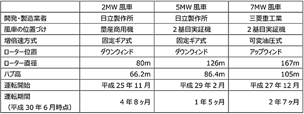 表　実証研究事業の風車の概要