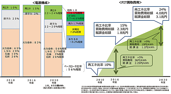 図1　2030年のエネルギーミックス実現とFIT買取費用の推移