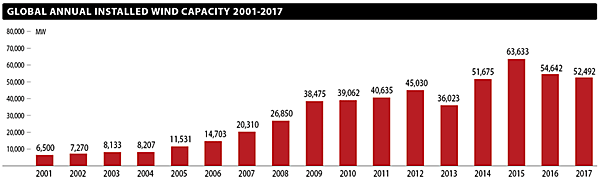 図10　世界の風力発電① 年間新規導入量の推移：2017年は約52GW