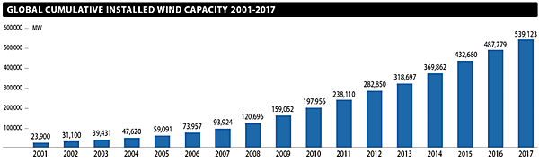 図11　世界の風力発電② 累積導入量：約539GW（2017年末時点）