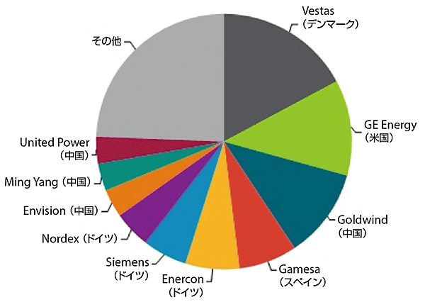 図12　世界の風力メーカー「トップ10」の状況（2017年4月以前のランキング）