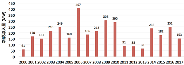 図13　日本の風力発電の年ごとの新規導入量の推移：2017年は153MW
