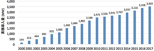 図14　日本の風力発電の累積導入量の推移：2017年末時点で3.5GW