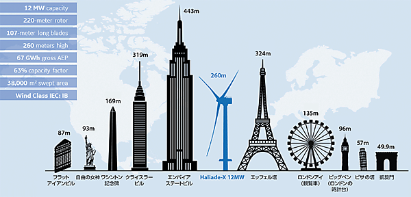 図16　12MWの容量をもつ「Haliade-X」と他の建物との比較