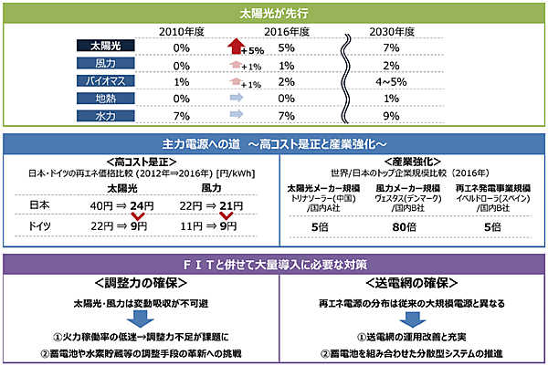 図2　再エネの特徴と課題：①太陽光が先行、②高コストの是正、③大量導入に必要な対策