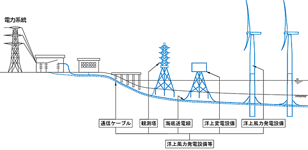 図6　洋上風力発電システムの主な構成