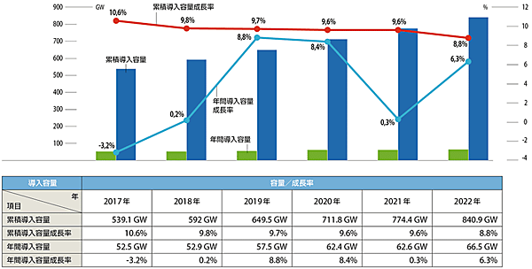 図7　全世界の風力発電の市場予測（2017〜2022年）