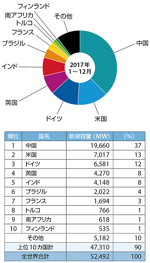 図8　世界上位10カ国の風力発電