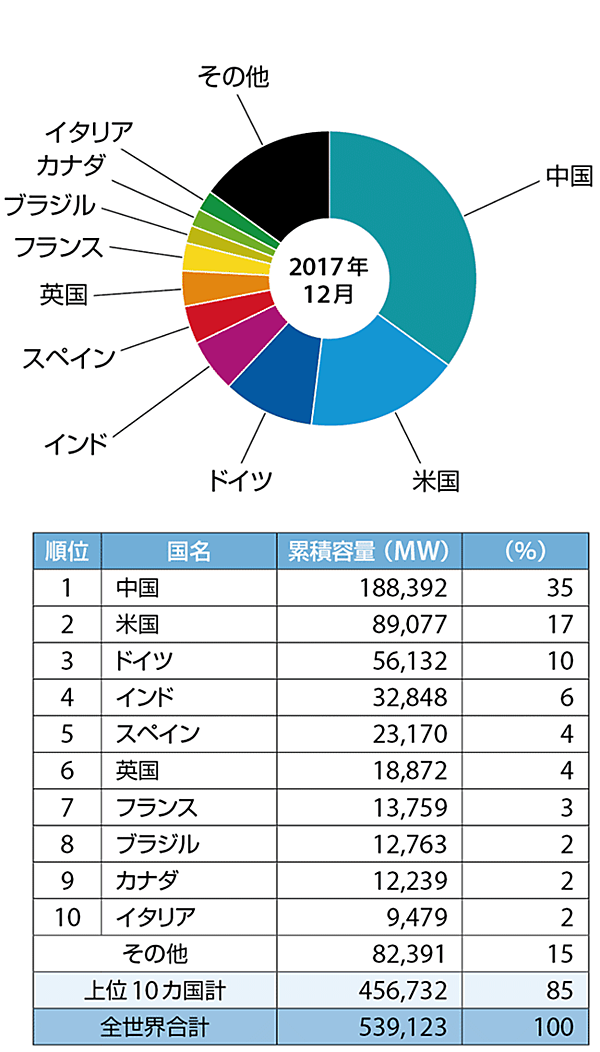 図9　世界上位10カ国の風力発電