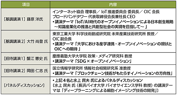 表2　OIC設立記念シンポジウムのプログラム