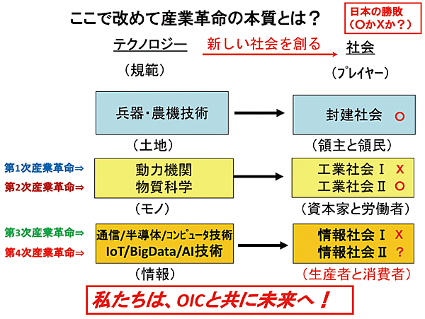 図2　産業革命の本質と歴史的に見た日本の勝敗