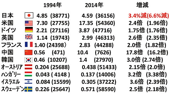 図3　GDPからの視点：日本だけが衰退（数値は各国のGDP、単位は兆USドル。カッコ内は1人当たりGDP、単位はUSドル）