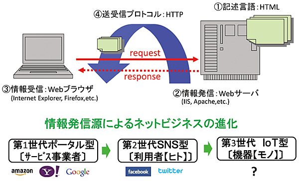 図8　情報発信源の変化とネットビジネスの進化