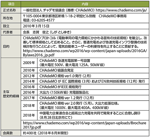 表1　CHAdeMO（チャデモ）協議会のプロフィール（敬称略）