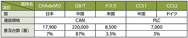 表2　国際充電規格の普及状況（総台数：253,400基）