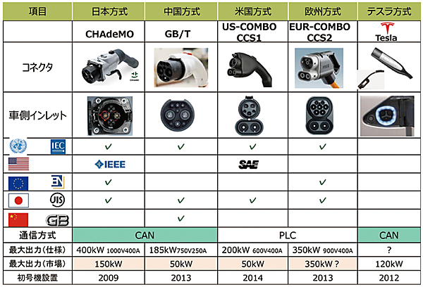表3　世界の急速充電器の比較