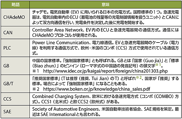 【表3の各略語の意味】