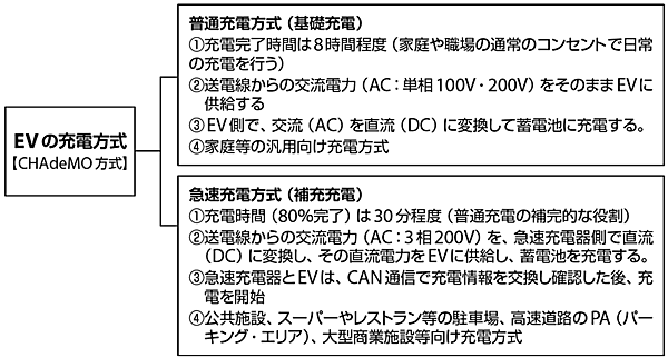 図2　電気自動車（EV）の充電方式（日本のCHAdeMO）の場合
